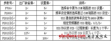 表1MM440變頻器參數(shù)設置