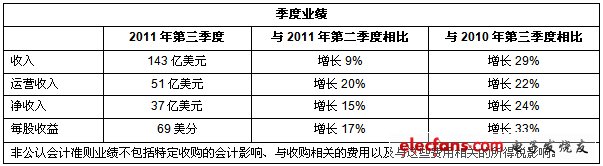 2011年全球知名半導體廠商財報分析（一）：英特爾