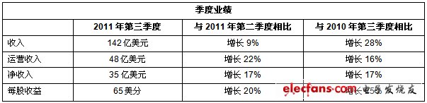 2011年全球知名半導體廠商財報分析（一）：英特爾