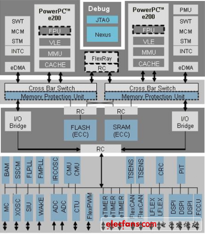 功能安全處理器MPC5643L充分利用了硬件冗余設(shè)計等多種失效保障機制