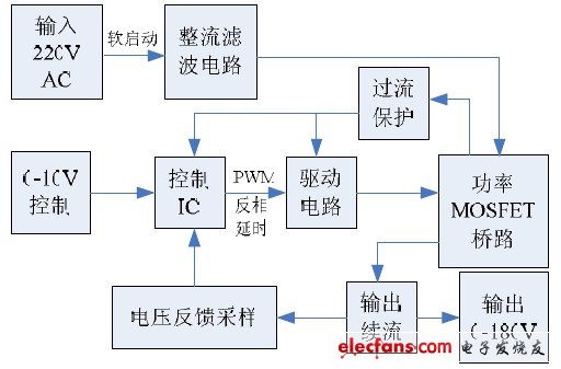 　圖 5 系統組成框圖