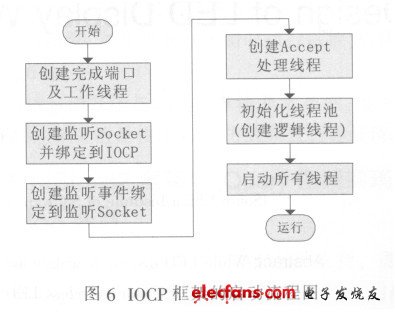 IOCP 框架的啟動流程