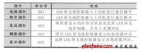 通信指令表