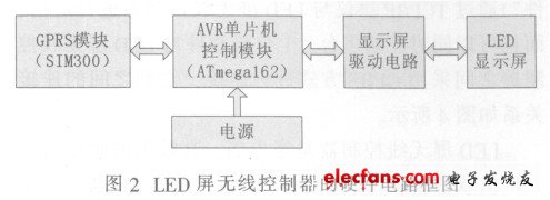 LED顯示屏無線控制的硬件電路框圖