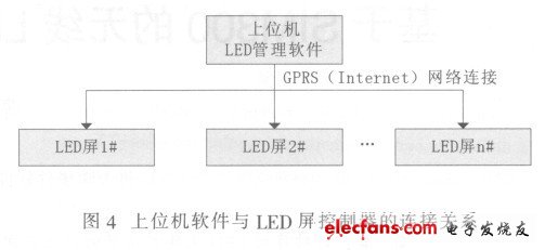 上位機(jī)軟件與LED屏控制器的連接關(guān)系