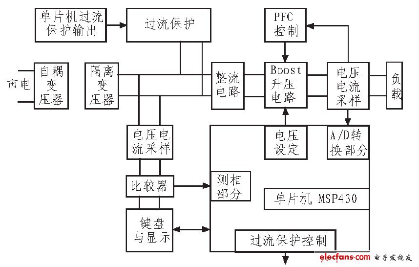 圖1 系統實現方框圖