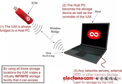 Infinite USB Memory （IUM）技術示意圖