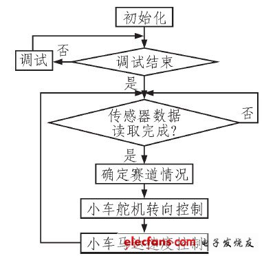 圖4 軟件設(shè)計(jì)流程圖