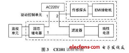 CE101試驗框圖