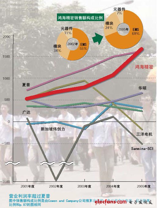 營業利潤額超過夏普