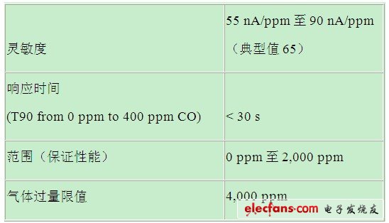 表2. CO-AX傳感器技術規格