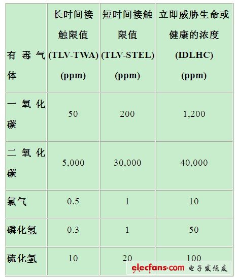 表1. 某些常見工業有毒氣體的接觸限值