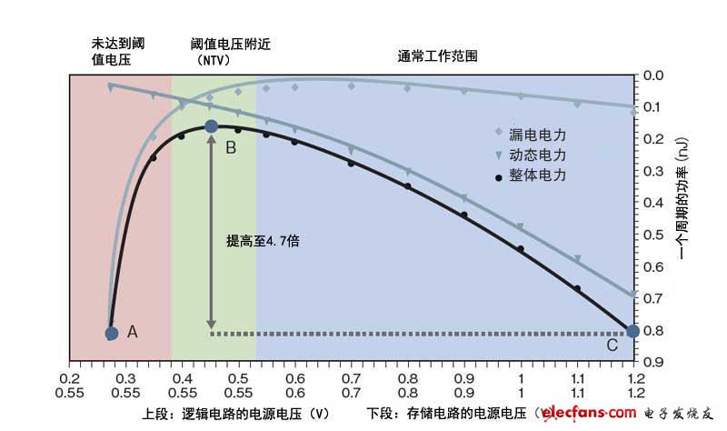 電力效率在接近閾值電壓時最高