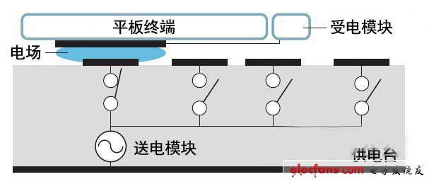 　實(shí)現(xiàn)能夠輕松充電的世界