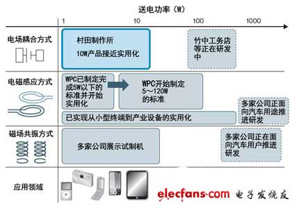 將于2011年秋季量產10W產品