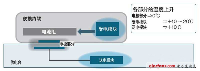 受電部分的發(fā)熱可通過(guò)設(shè)計(jì)采取對(duì)策