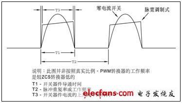 零電流開關和脈寬調制式架構的電流波形