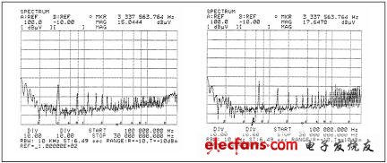 帶共模扼流圈的零電流開關轉換器 (圖左) 和帶濾波器的脈寬調制轉換器 (圖右) 的傳導輸入噪聲頻譜