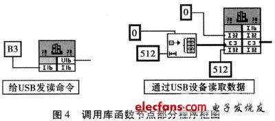 調用庫函數節點部分程序框圖