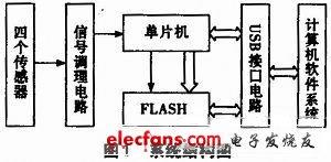 圖1 系統結構圖