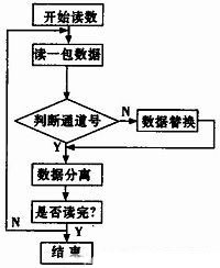 圖3 數據判斷