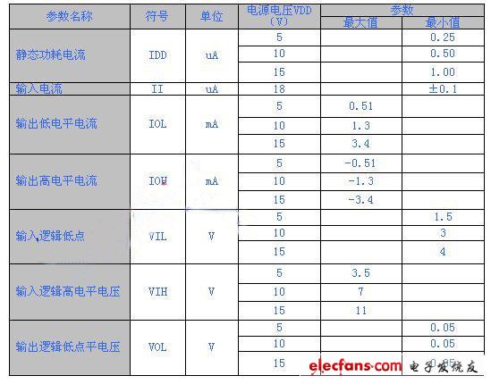 CMOS集成電路（CC4000系列）的一般參數表