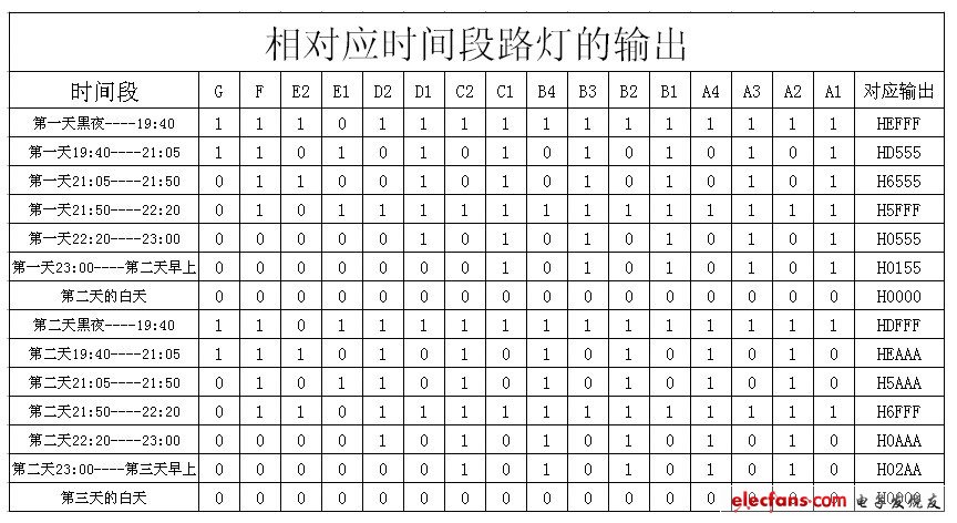 圖2 相對(duì)應(yīng)時(shí)間段路燈的輸出