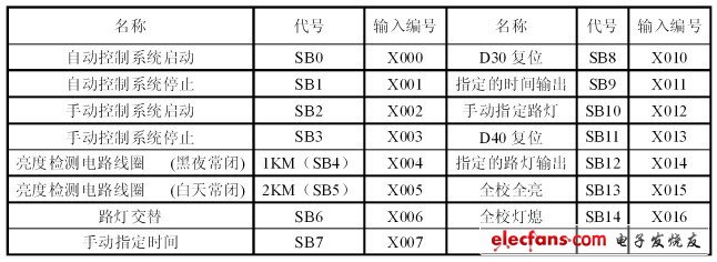 輸入點(diǎn)分配表