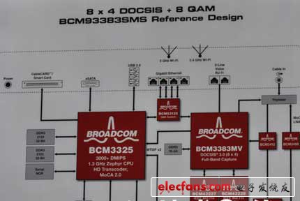 博通DOCSIS3.0無(wú)頭（headless）網(wǎng)關(guān)，BCM93383SMS參考設(shè)計(jì)