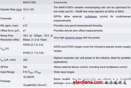 MAX11200的主要技術指標