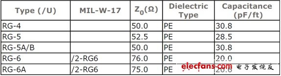 RF同軸線的參數表格