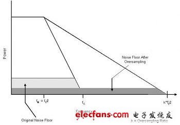過采樣縮小了所關(guān)注頻帶中的噪聲層