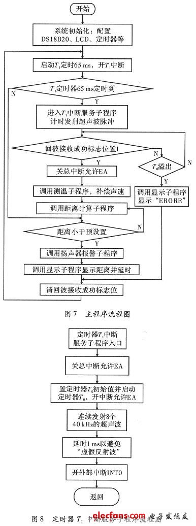 子程序的框圖