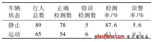 表2 行人檢測與跟蹤試驗結(jié)果統(tǒng)計