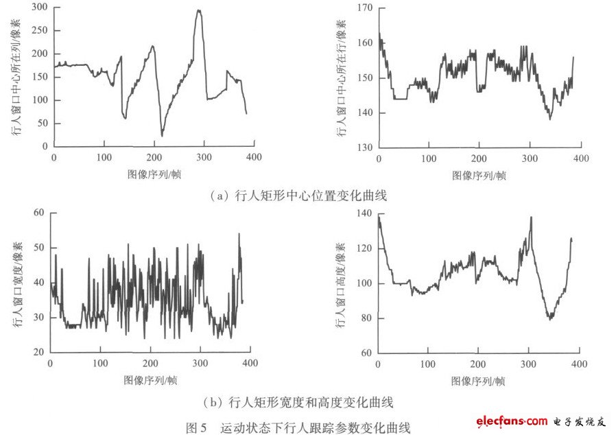 運動狀態(tài)下行人跟蹤參數(shù)變化曲線