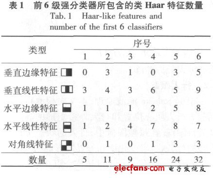 前6級強分類器包含的類Haar特征數量