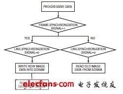 采用RAM處理視頻的策略