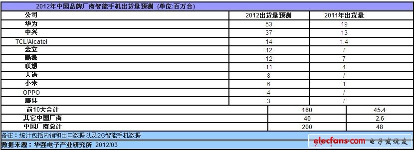 　　2012年3月29日，深圳----專注于中國(guó)電子產(chǎn)業(yè)鏈研究與咨詢顧問(wèn)服務(wù)的華強(qiáng)電子產(chǎn)業(yè)研究所在一份最新報(bào)告中指出，2011年中國(guó)手機(jī)制造商出貨量達(dá)到9億臺(tái)，占據(jù)全球手機(jī)市場(chǎng)的45%，隨著中國(guó)廠商涌入迅速起飛的中低端智能手機(jī)市場(chǎng)，2012年中國(guó)廠商在全球手機(jī)市場(chǎng)份額將達(dá)到50%。2011年中國(guó)廠商的智能機(jī)出貨量為4，800萬(wàn)臺(tái)，占全球智能手機(jī)市場(chǎng)的10%，2012年這一數(shù)據(jù)將迅速激增至2億臺(tái)，占全球智能手機(jī)市場(chǎng)的30%。