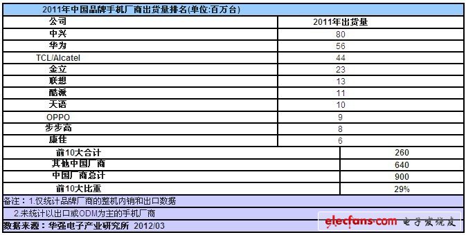 　　2012年3月29日，深圳----專注于中國(guó)電子產(chǎn)業(yè)鏈研究與咨詢顧問(wèn)服務(wù)的華強(qiáng)電子產(chǎn)業(yè)研究所在一份最新報(bào)告中指出，2011年中國(guó)手機(jī)制造商出貨量達(dá)到9億臺(tái)，占據(jù)全球手機(jī)市場(chǎng)的45%，隨著中國(guó)廠商涌入迅速起飛的中低端智能手機(jī)市場(chǎng)，2012年中國(guó)廠商在全球手機(jī)市場(chǎng)份額將達(dá)到50%。2011年中國(guó)廠商的智能機(jī)出貨量為4，800萬(wàn)臺(tái)，占全球智能手機(jī)市場(chǎng)的10%，2012年這一數(shù)據(jù)將迅速激增至2億臺(tái)，占全球智能手機(jī)市場(chǎng)的30%。