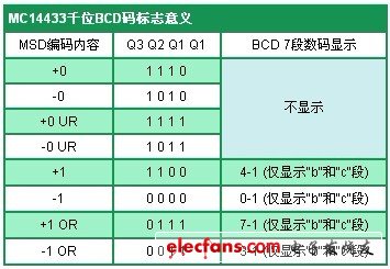 測量儀表基礎（二）：MC14433組成數字電壓表原理與應用