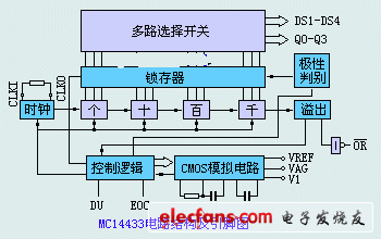 測量儀表基礎(chǔ)（二）：MC14433組成數(shù)字電壓表原理與應(yīng)用