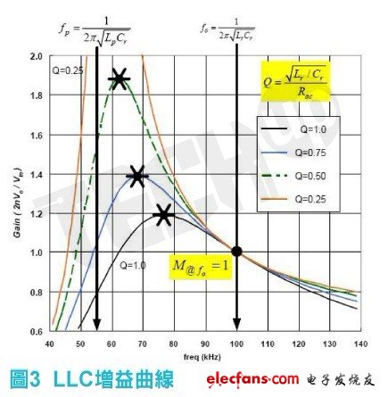 LLC串連諧振轉換器之電壓增益曲線