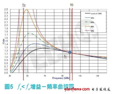 以12V/25A 300W輸出諧振轉換器為例