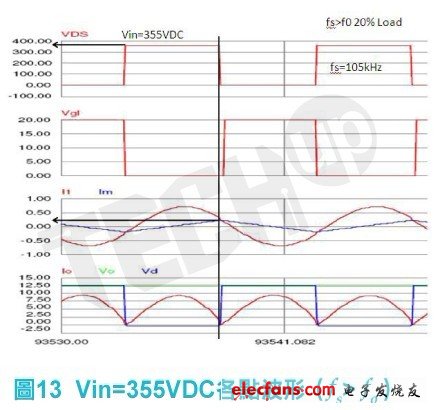 必須藉由調整切換頻率（fs）的方式調整線路增益以達到穩定輸出電壓的目的