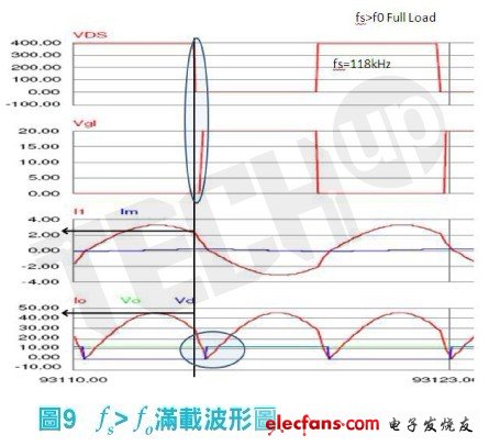 一次側切換晶體（MosFET）的關斷電流（turn off current）已明顯減少