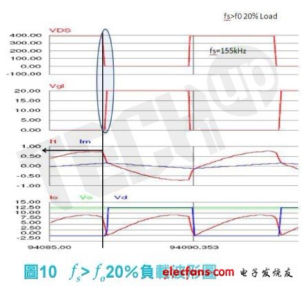 一次側切換晶體（MosFET）的關斷電流（turn off current）已明顯減少