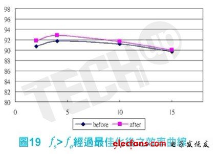 我們可以藉由調整輸入電壓而達到效率最佳化。如圖18，相較于塬本的效率表現