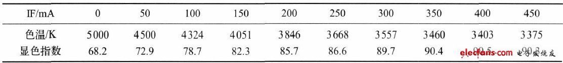 表1 色溫可調 LED 的光學性能參數