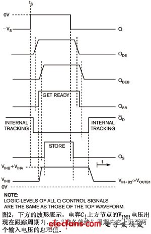 圖2下方的波形表示電容C1上方節點的VINB電壓出現在跟蹤周期內在準備就緒周期內它上升至兩個輸入電壓的總和值