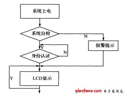 圖7 　系統主程序流程圖